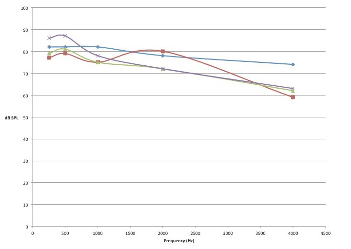 Figure 1. Same data from Table 1 above, with the “Effective Quiet” levels (average levels from Mills et al.1) in blue, as well as data collected at Musicians’ Clinics for the trumpet (red), violin (purple), and clarinet (green).