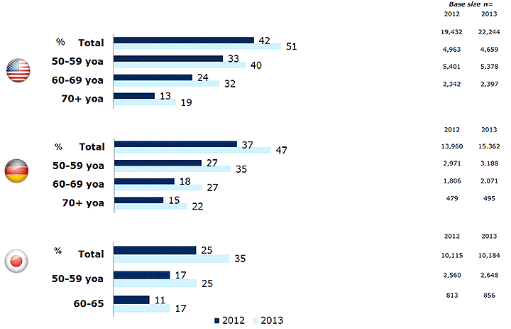 Figure 1. Smartphone ownership in the US, Germany and Japan in 2012 and 2013. (Source: Kantar Worldpanel ComTech)