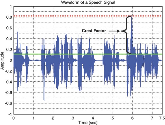 Figure 1. The RMS and peak level of a speech signal to show the crest factor.