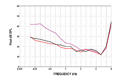 Figure 1. One-third octave noise measure for a given fitting: red = broadband microphone system; violet = high frequency (HF) emphasis microphone system; and black = high frequency emphasis microphone system plus adjusted low level expansion thresholds or noise compensation.