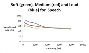 Figure 1. Spectra for soft (green), medium (red), and loud (blue) speech in dB SP.