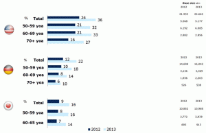 Figure 2. Tablet ownership in the US, Germany and Japan in 2012 and 2013. (Source: Kantar Worldpanel ComTech)