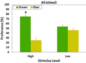 Figure 2. The preference results in terms of clarity for the Dream and the Clear hearing aids for both high presentation level and low presentation level for both music and speech combined. Statistically significant differences (p