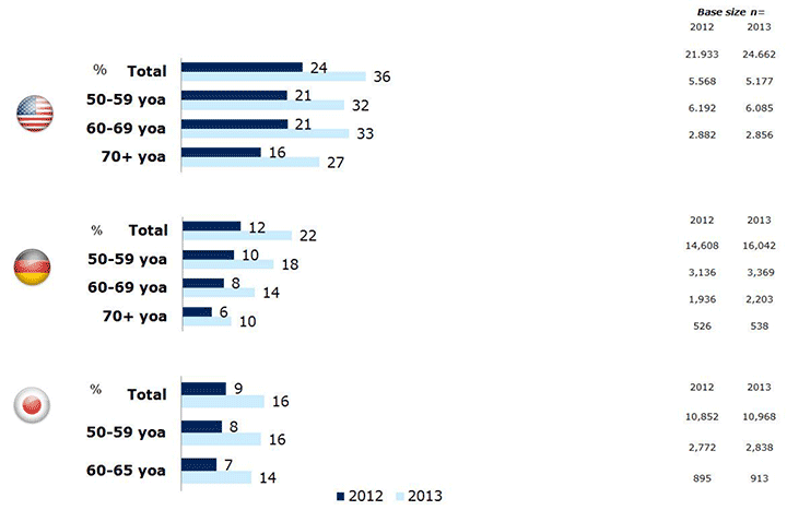 Figure 2. Tablet ownership in the US, Germany and Japan in 2012 and 2013. (Source: Kantar Worldpanel ComTech)