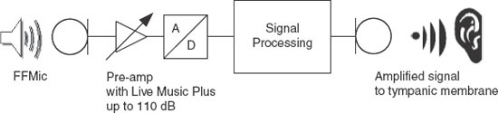 Figure 2. A basic block diagram illustrating the signal path from the microphone, to the compressor, to A/D converter, to amplifier, and finally to the receiver.