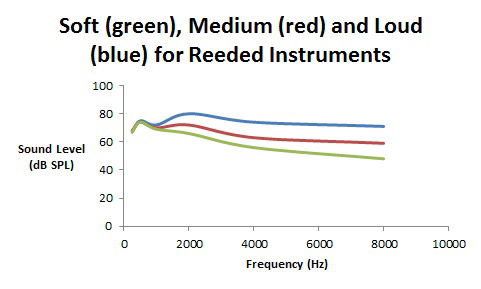 Figure 2.Spectra (in dB SPL) for soft, medium, and loud playing levels for reeded instruments such as clarinets and saxophone. 
