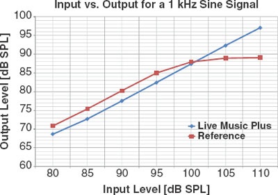 Figure 3. A comparison between the input and output functions with Live Music Processing on and off.