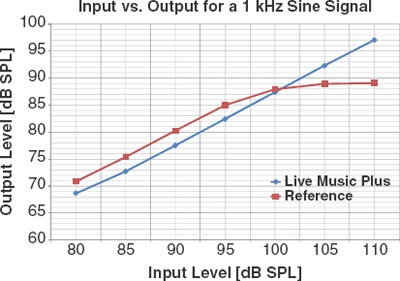 Enhancing Temporal Resolution and Sound Quality: A Novel Approach to  Compression