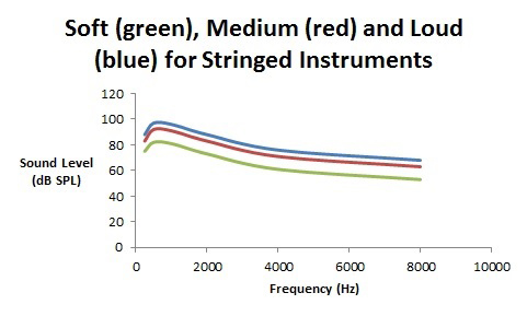 Figure 3. Spectra (in dB SPL) for soft, medium, and loud playing levels for stringed and brass musical instruments.