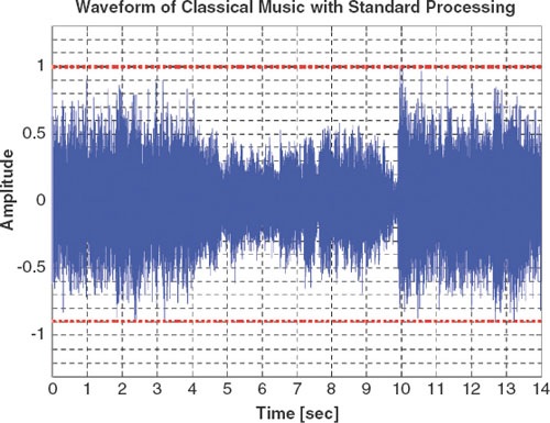 Figure 4. Amplified music soundform without Live Music Processing.