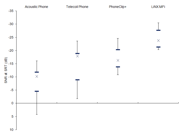 Figure 4. Average SRT scores in dB for the four test conditions including 95% confidence intervals. All conditions are unilateral, with the phone signal in one ear only. The “X” shows the median and the horizontal blue bars mark the interquartile ranges. The error bars represent the maximum and minimum scores for each condition.