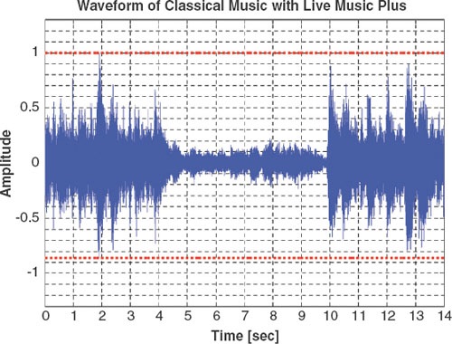 Figure 5. Amplified music soundform with Live Music Processing.