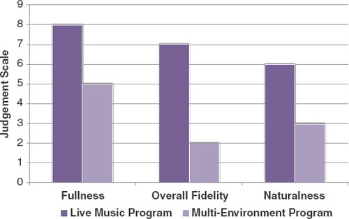 Figure 6. Judgement of test clients.