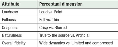 Table 1. Examples of attribute and perceptual dimension of sound quality judgement.