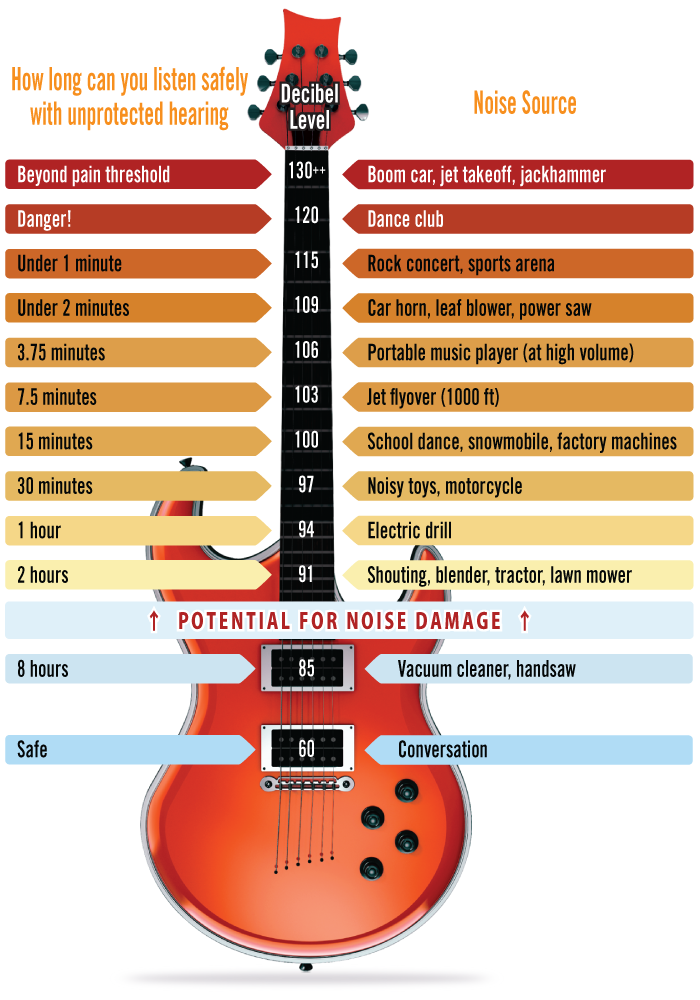 music spectrograph decibel range