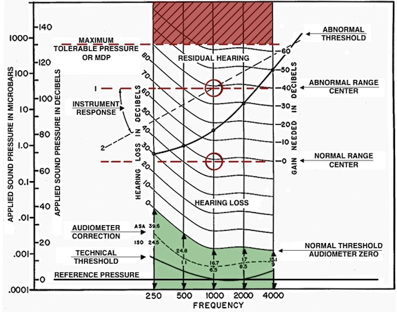 Fig 1. Otomatric Chart Final copy