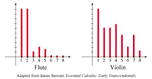 Figure 2 violin and flute spectra