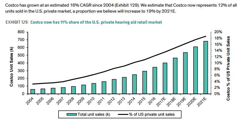 Costco market share-report