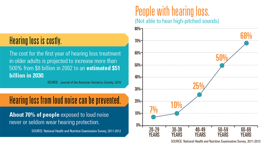 Hearing Loss Facts