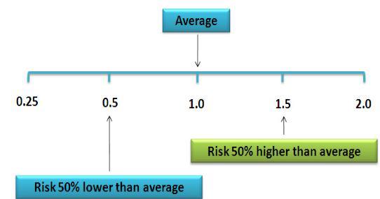 Figure 1 - Relative Risk